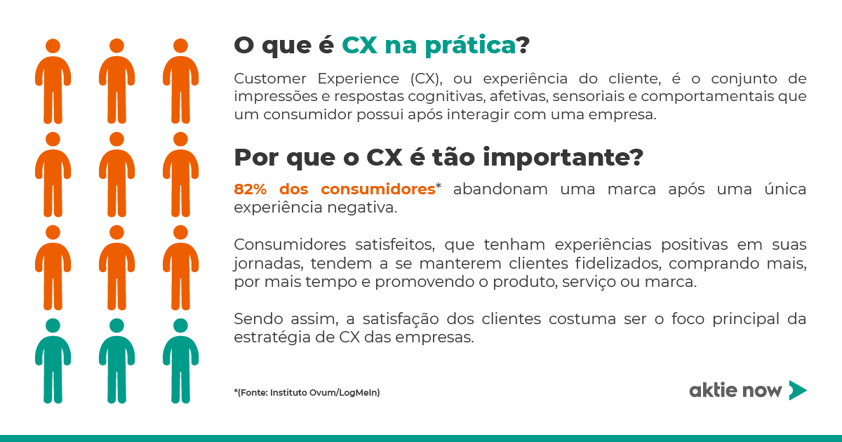 Imagem de e-book da Aktie Now que descreve o que é CX na prática e explica porque CX é importante