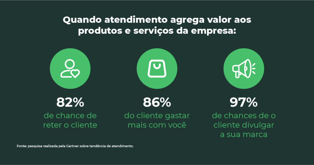 Dados da pesquisa relaizada pela Gartner sobre tendências de atendimento