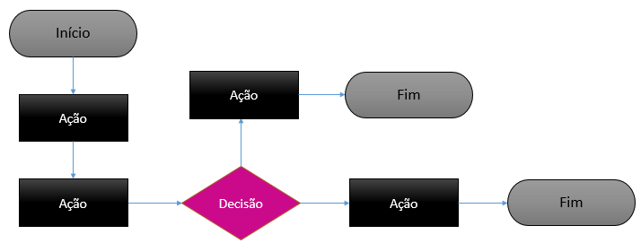 como criar um fluxograma