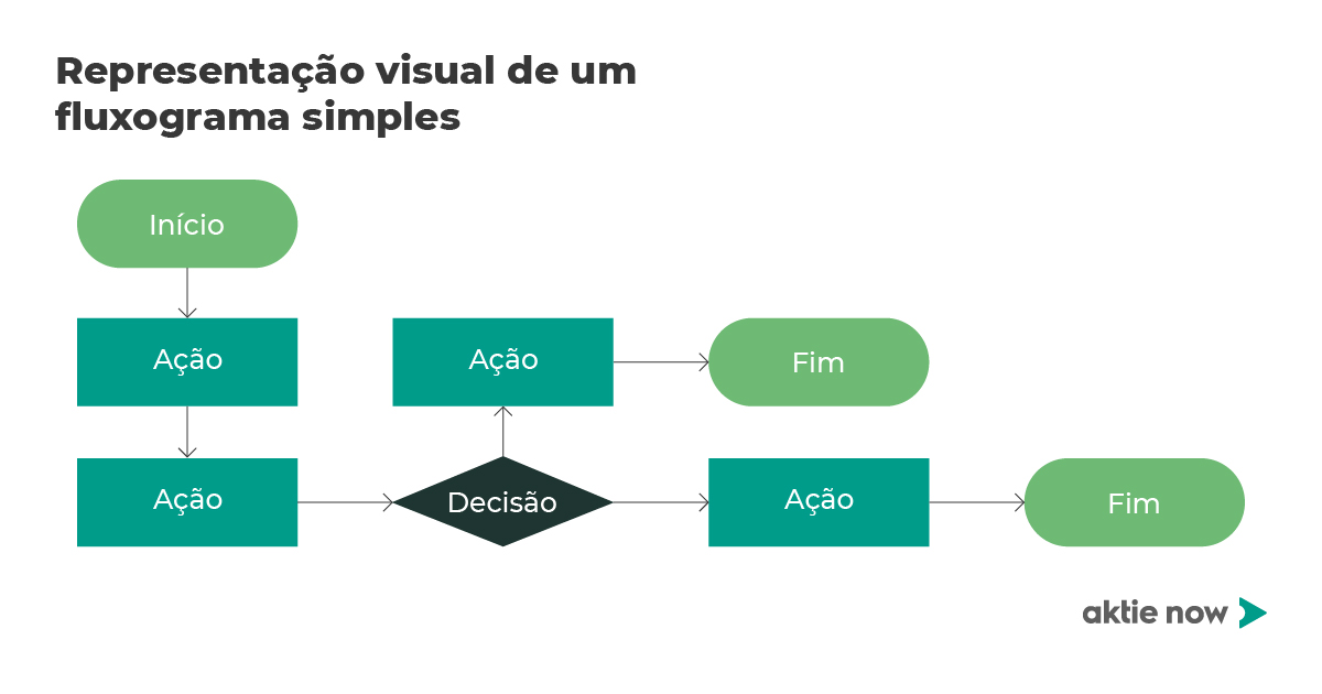 Exemplo de fluxograma de tarefas