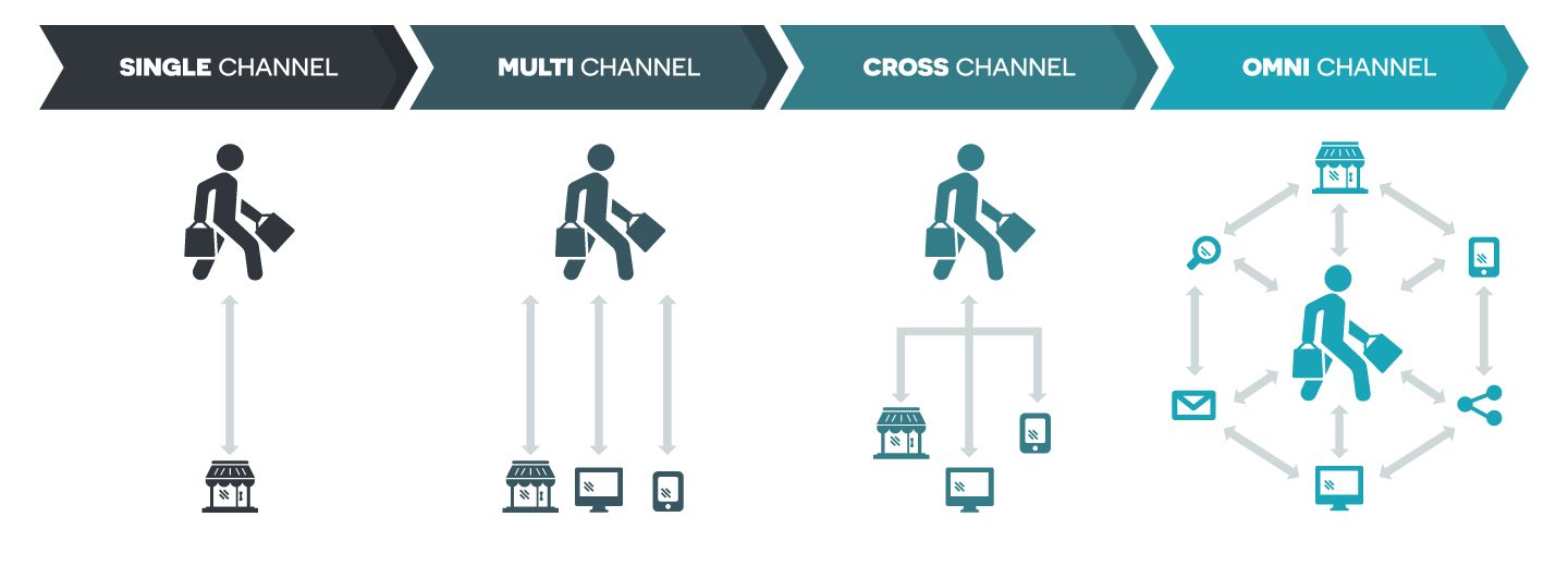 Diferença entre single channel, multi channel, cross channel e omni channel