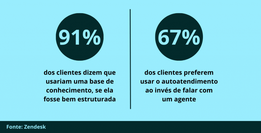 dados sobre atendimento ao cliente