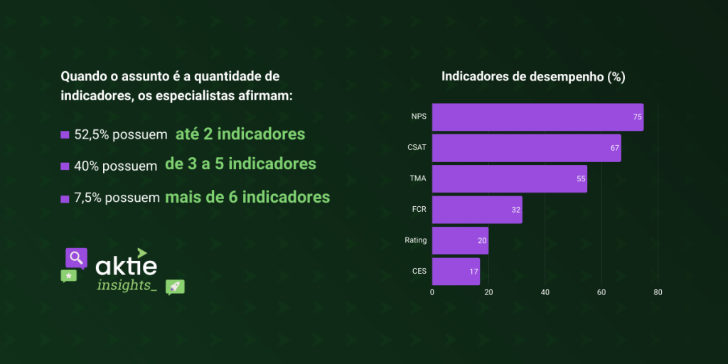 Gráfico que mostra o percentual dos indicadores usados pelos respondentes da pesquisa Aktie Insights, frequentemente citada no texto